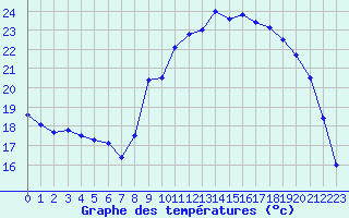 Courbe de tempratures pour Cazaux (33)