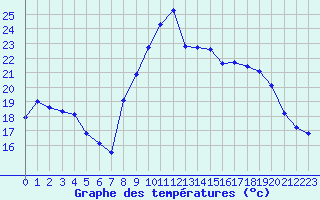 Courbe de tempratures pour Montpellier (34)