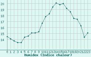 Courbe de l'humidex pour Coulommes-et-Marqueny (08)