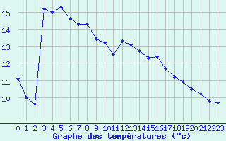 Courbe de tempratures pour Luc-sur-Orbieu (11)