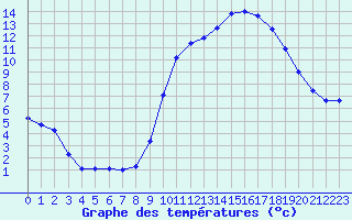 Courbe de tempratures pour Trelly (50)