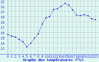 Courbe de tempratures pour Saint-Brieuc (22)