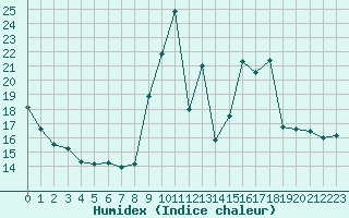 Courbe de l'humidex pour Saint-Amans (48)