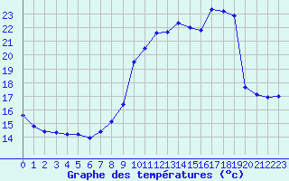 Courbe de tempratures pour Saint-Michel-Mont-Mercure (85)