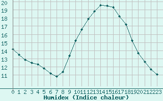 Courbe de l'humidex pour Saint-Saturnin-Ls-Avignon (84)