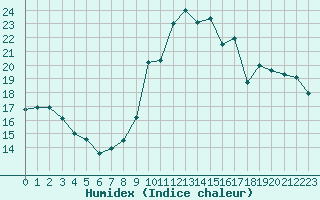 Courbe de l'humidex pour Rouen (76)