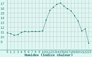 Courbe de l'humidex pour Saint-Paul-lez-Durance (13)