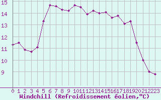 Courbe du refroidissement olien pour Pomrols (34)