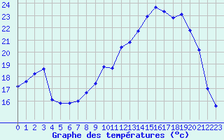 Courbe de tempratures pour Dole-Tavaux (39)