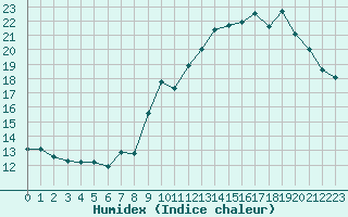 Courbe de l'humidex pour Lemberg (57)