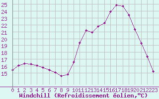 Courbe du refroidissement olien pour Guidel (56)