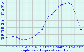 Courbe de tempratures pour Mirepoix (09)