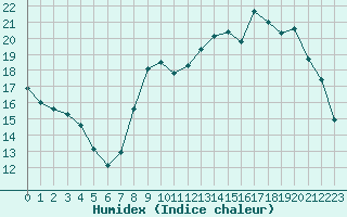 Courbe de l'humidex pour Saint-Philbert-sur-Risle (27)