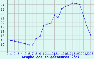 Courbe de tempratures pour Abbeville (80)