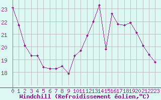 Courbe du refroidissement olien pour Guret (23)