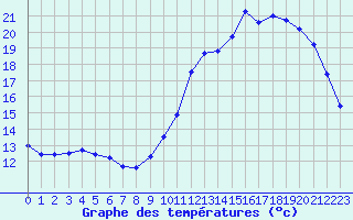 Courbe de tempratures pour L