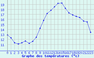 Courbe de tempratures pour Als (30)