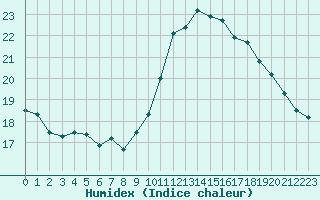 Courbe de l'humidex pour Herhet (Be)