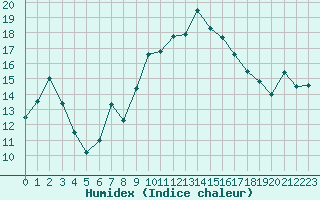 Courbe de l'humidex pour Montret (71)