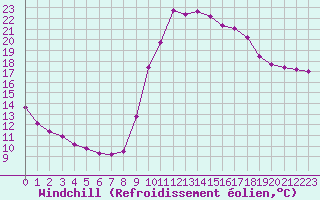 Courbe du refroidissement olien pour Trets (13)