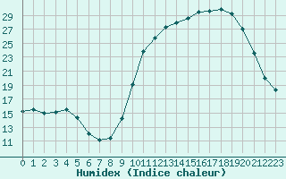 Courbe de l'humidex pour Sandillon (45)