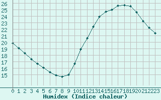 Courbe de l'humidex pour Paris Saint-Germain-des-Prs (75)