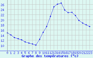 Courbe de tempratures pour Manlleu (Esp)