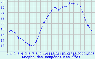 Courbe de tempratures pour Brigueuil (16)