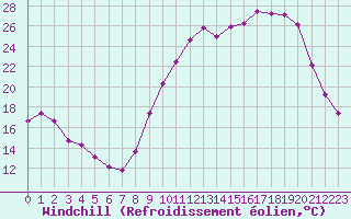 Courbe du refroidissement olien pour Brigueuil (16)