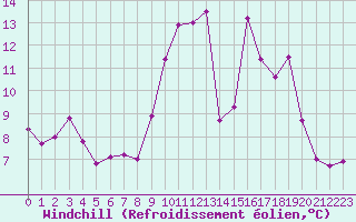 Courbe du refroidissement olien pour Caen (14)