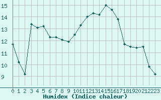 Courbe de l'humidex pour Aniane (34)