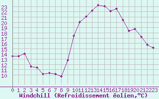 Courbe du refroidissement olien pour Pomrols (34)