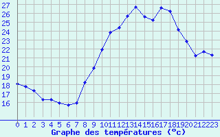 Courbe de tempratures pour Engins (38)