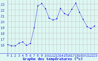 Courbe de tempratures pour Cap Corse (2B)