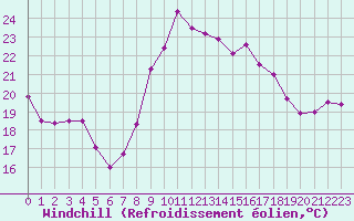 Courbe du refroidissement olien pour Ste (34)