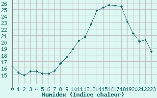 Courbe de l'humidex pour Le Touquet (62)