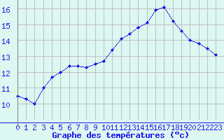 Courbe de tempratures pour Marquise (62)