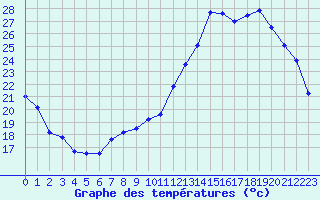 Courbe de tempratures pour Saint-Girons (09)