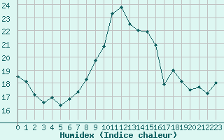 Courbe de l'humidex pour Saint-Brevin (44)