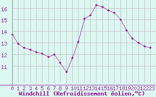 Courbe du refroidissement olien pour Saint-Philbert-de-Grand-Lieu (44)