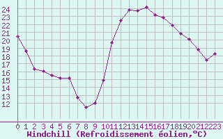Courbe du refroidissement olien pour Romorantin (41)