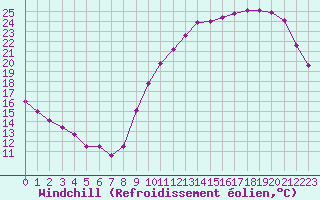Courbe du refroidissement olien pour Saint-Jean-de-Liversay (17)
