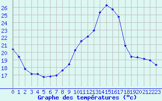Courbe de tempratures pour Sorcy-Bauthmont (08)