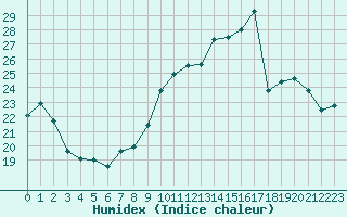 Courbe de l'humidex pour Renwez (08)