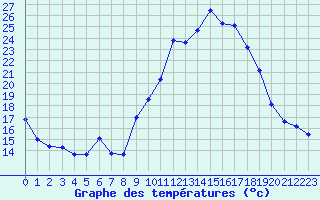 Courbe de tempratures pour Dolembreux (Be)