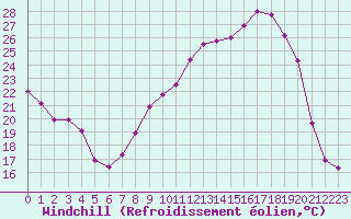 Courbe du refroidissement olien pour Belfort-Dorans (90)