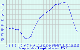 Courbe de tempratures pour Mazres Le Massuet (09)