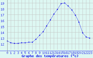 Courbe de tempratures pour Landivisiau (29)