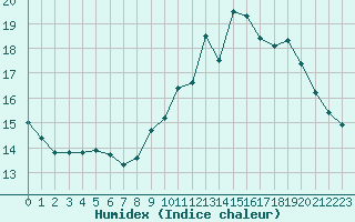 Courbe de l'humidex pour Boulaide (Lux)