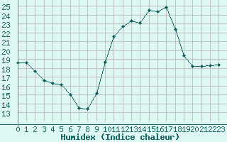 Courbe de l'humidex pour Souprosse (40)